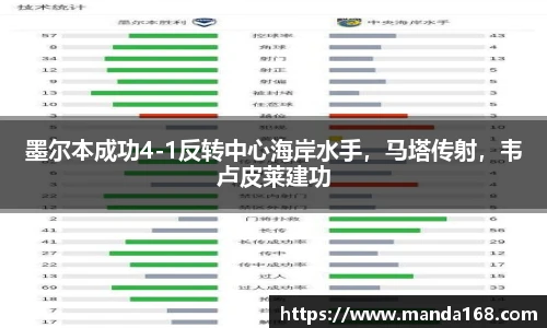 墨尔本成功4-1反转中心海岸水手，马塔传射，韦卢皮莱建功